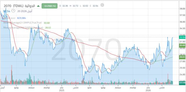 الأداء اليومي لسهم "الدوائية"