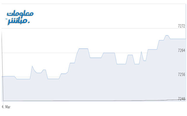 أداء المؤشر الرئيسي لبورصة مسقط