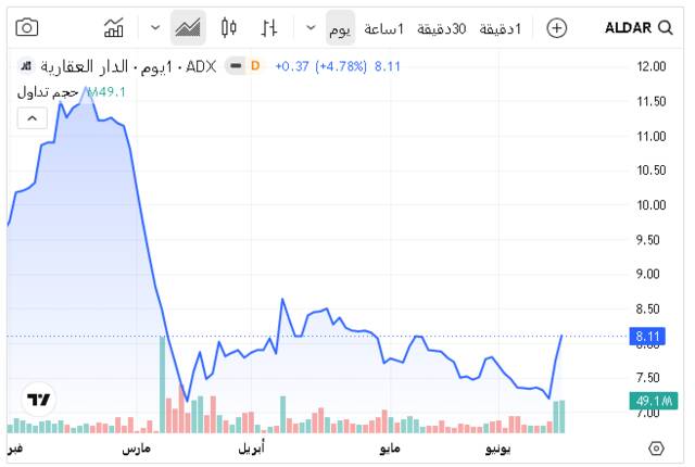 سهم الدار العقارية
