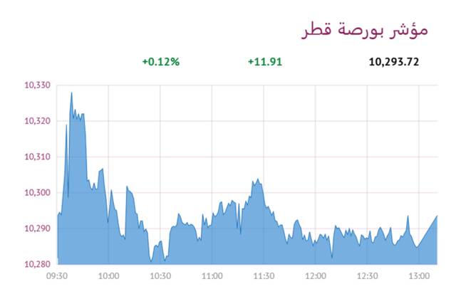 المؤشر العام- لبورصة قطر