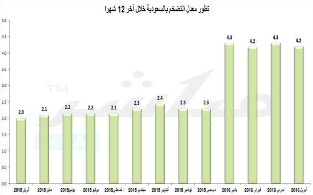 معدل التضخم بالسعودية يتراجع إلى 4.2% خلال أبريل