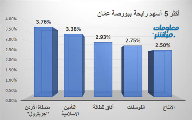 الأسهم الرابحة في بورصة عمَّان