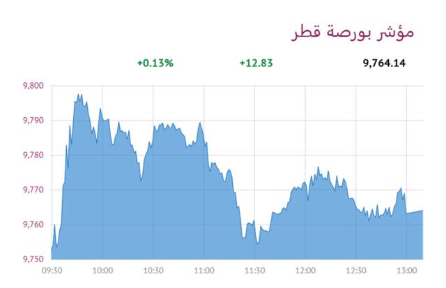 المؤشر العام العام لبورصة قطر