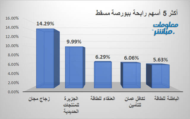 الأسهم الرابحة ببورصة مسقط