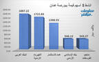 الأسهم الأنشط قيمةَ في بورصة عمَّان
