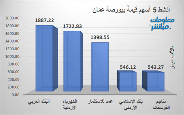 الأسهم الأنشط قيمةَ في بورصة عمَّان