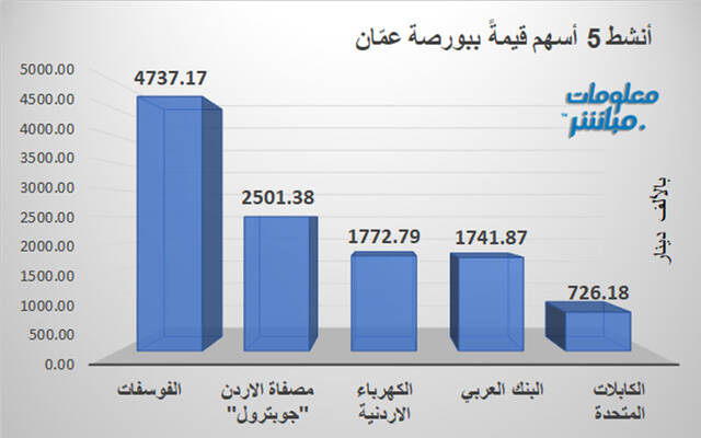 الأسهم الأنشط قيمةَ في بورصة عمَّان