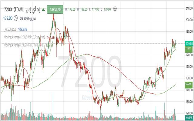 حركة أداء سهم شركة المعمر لأنظمة المعلومات "إم آي إس"