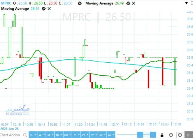 EMPC tests key resistance at EGP 26.25
