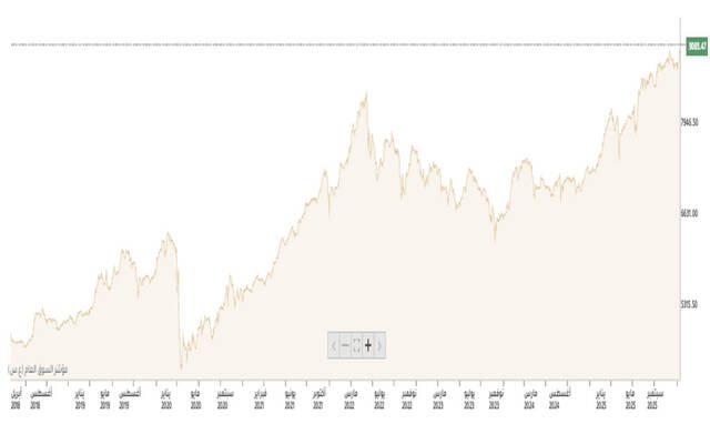 الأداء التاريخي للمؤشر العام لبورصة الكويت
