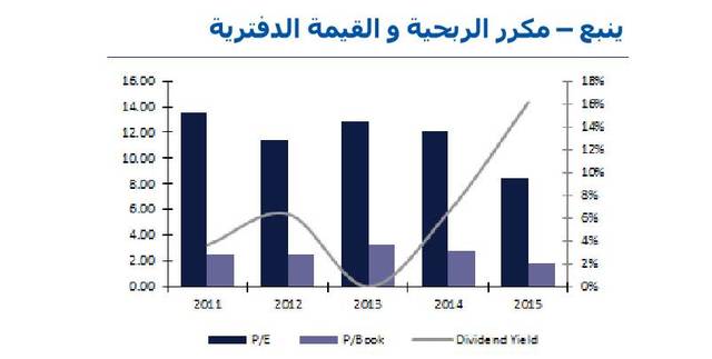مكرر الربحية والقيمة الدفترية
