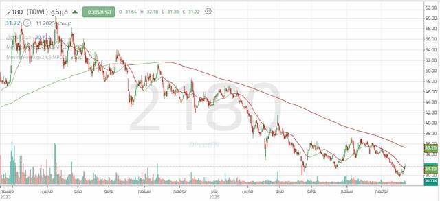 الأداء اليومي لسهم "فيبكو"