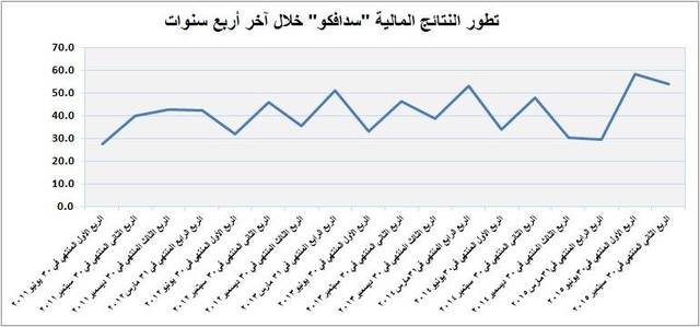 بلغ صافي الربح خلال الربع الثالث 54 مليون ريال