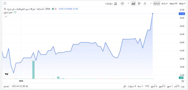 أداء السهم
