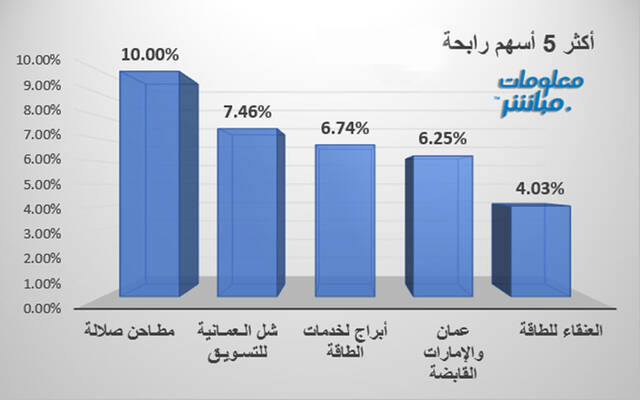 المتصدرون اليوم ببورصة مسقط
