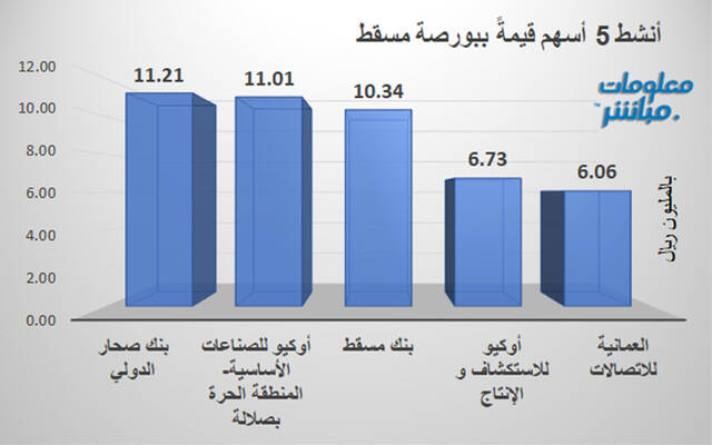 الأسهم الأسهم الأنشط قيمةً في بورصة مسقط