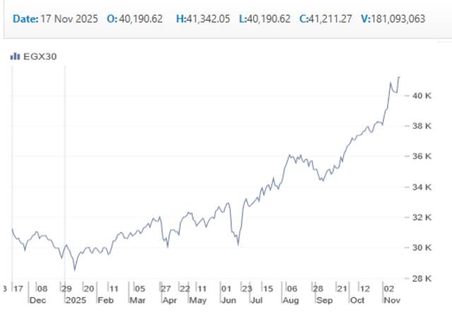 أداء المؤشر الثلاثيني