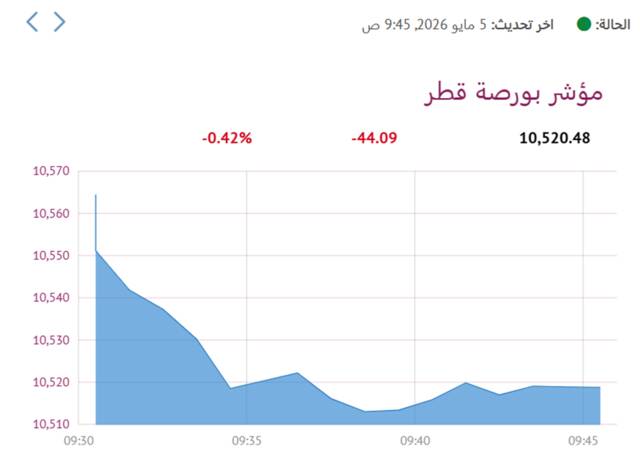 المؤشر العام- لبورصة قطر