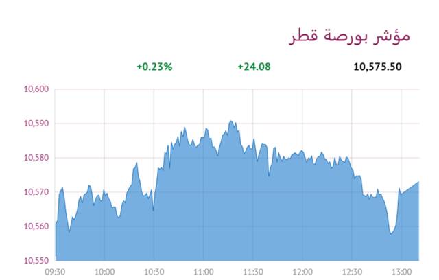 المؤشر العام- لبورصة قطر