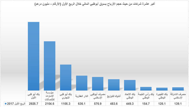 الأداء الحافل للبنوك يصعد بأرباح شركات سوق أبوظبي