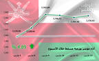 أداء مؤشر مسقط 30 خلال أسبوع