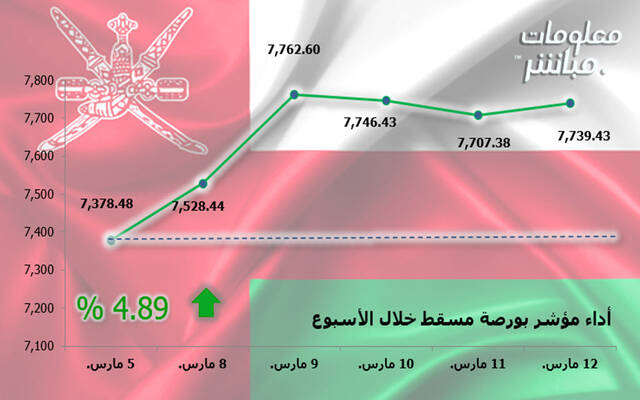 أداء مؤشر مسقط 30 خلال أسبوع