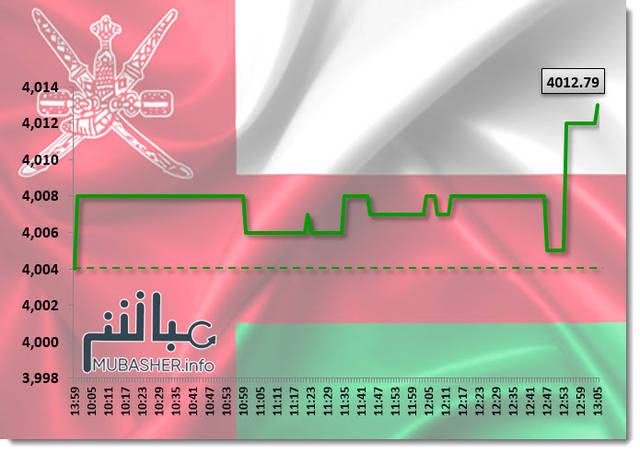 أسهم الصناعة والمالي ترتفع بمؤشر مسقط عند الإغلاق