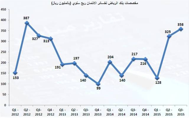 "بنك الرياض" يجنب أكبر مخصصات لخسائر الائتمان في 4 سنوات