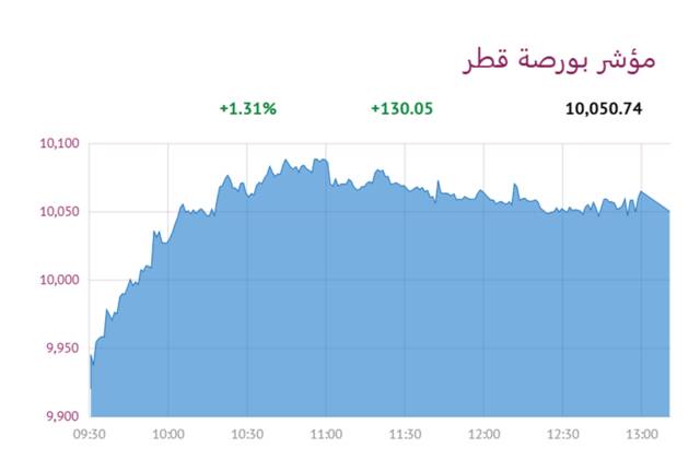 المؤشر العام- لبورصة قطر