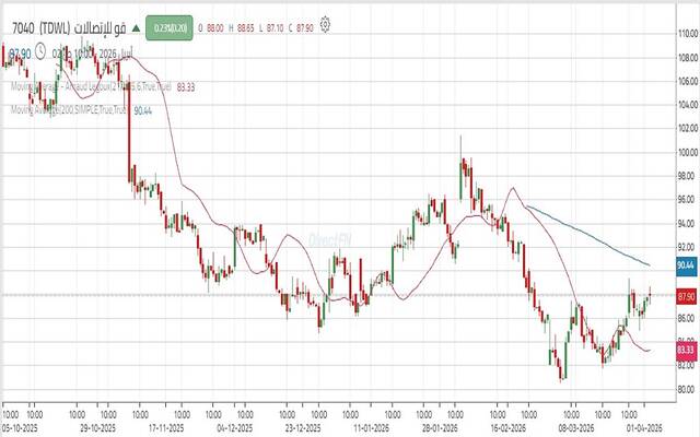حركة أداء سهم شركة اتحاد عذيب للاتصالات "قو للاتصالات"