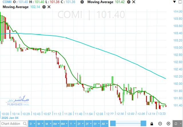 سهم البنك التجاري الدولي