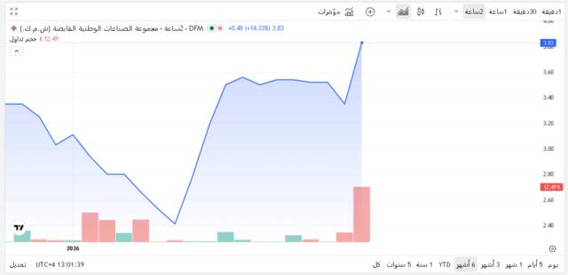 أداء السهم ـ سوق دبي المالي