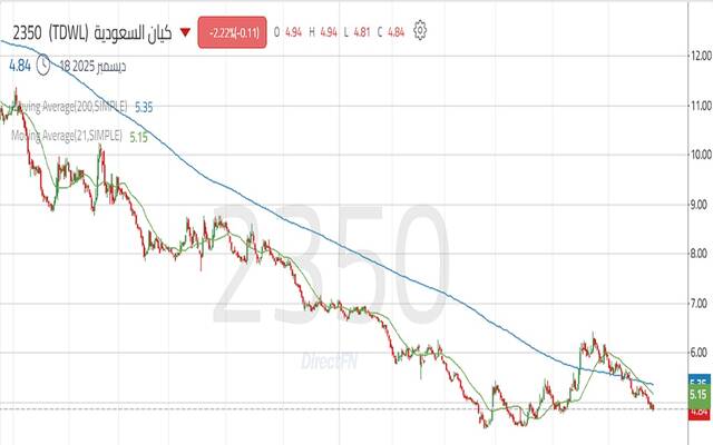 حركة أداء سهم كيان السعودية