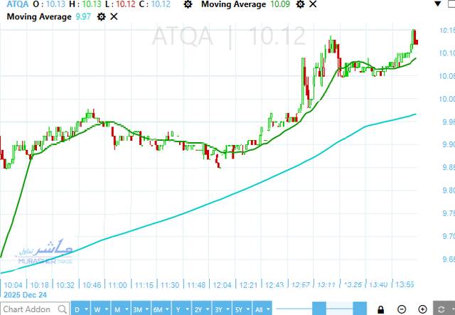أداء سهم عتاقة اليوم