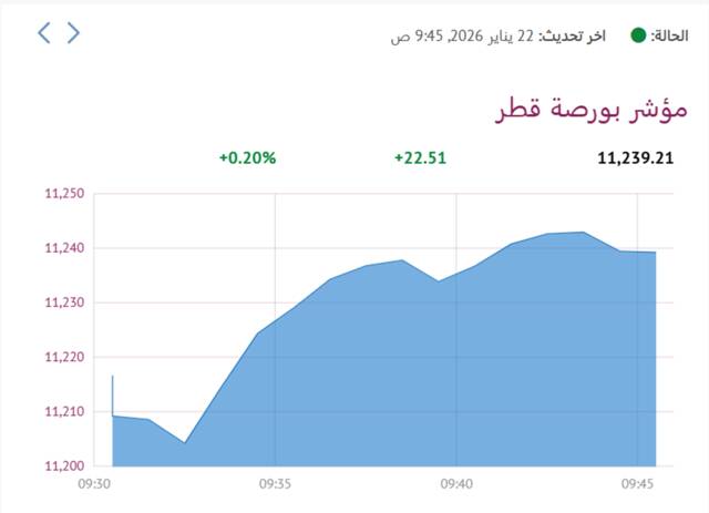 المؤشر العام لبورصة قطر
