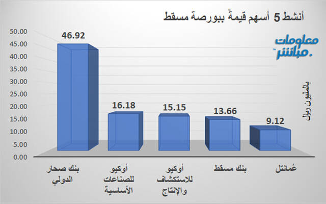 الأسهم الأنشط قيمةَ في بورصة مسقط
