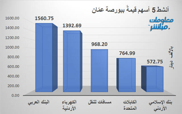 الأسهم الأنشط قيمةَ في بورصة عمَّان