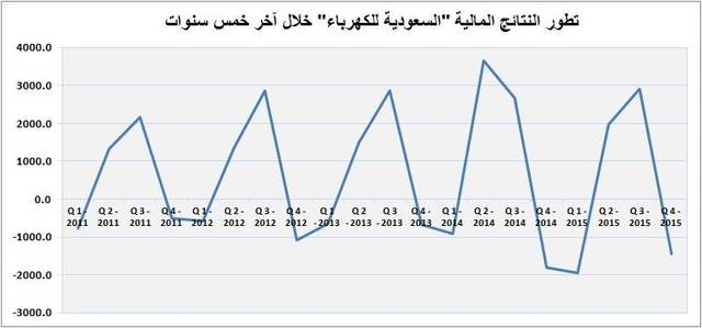 أرباح "السعودية للكهرباء" تتراجع 58 % بنهاية عام 2015