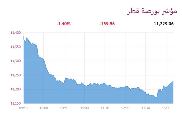 المؤشر العام لبورصة قطر