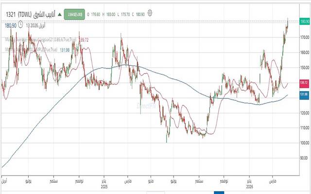 أداء يومي لسهم أنابيب الشرق- خلال عامين