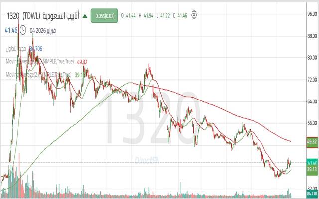 حركة أداء سهم الشركة السعودية لأنابيب الصلب "أنابيب السعودية"