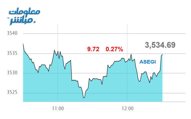 أداء المؤشر العام لبورصة عمَّان