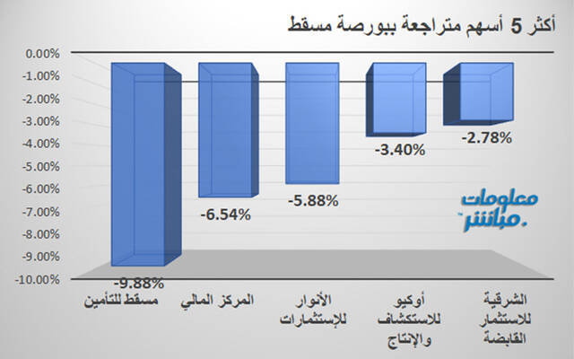 الأسهم المتراجعة في بورصة مسقط