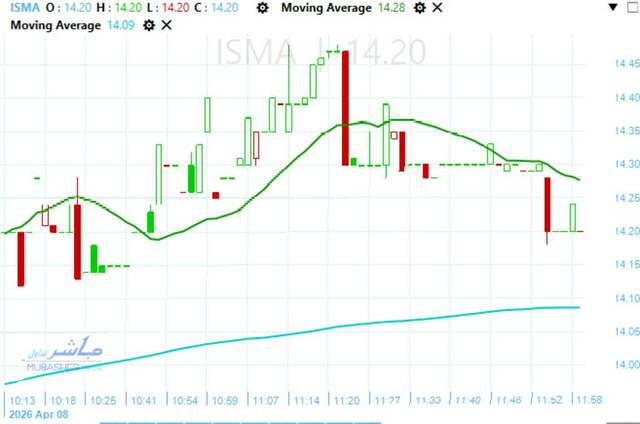 Ismailia Misr Poultry stock gains momentum near breakout level