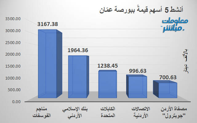 الأسهم الأنشط قيمةَ في بورصة عمَّان