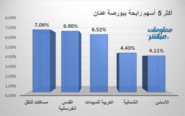 الأسهم الرابحة في بورصة عمَّان