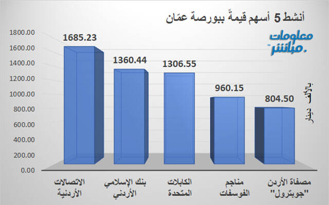 الأسهم الأنشط قيمةَ في بورصة عمَّان