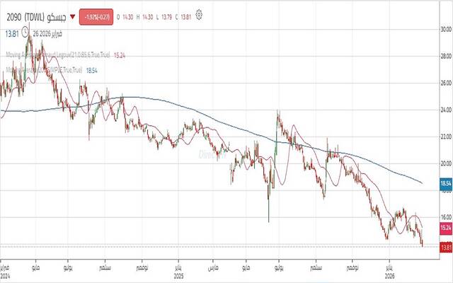 حركة أداء سهم شركة الجبس الأهلية "جبسكو"
