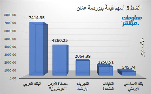 الأسهم الأنشط قيمةَ في بورصة عمَّان