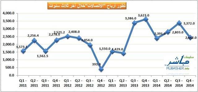 كما تميزت "معلومات مباشر"..اليوم "STC" تعلن عن أرباحها